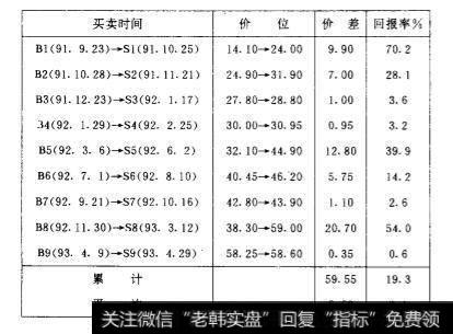 动向指标参数及买卖信号的规定是什么？