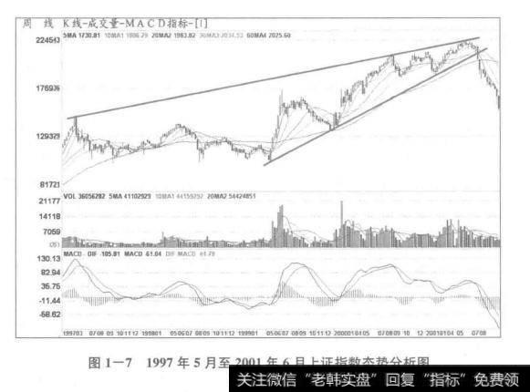 1997年5月至2001年6月上证指数态势分析图