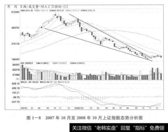 2007年10月至2008年10月上证指数态势分析图