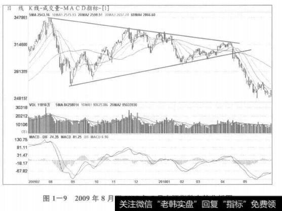 2009年8月至2010年5月上证指数态势分析图