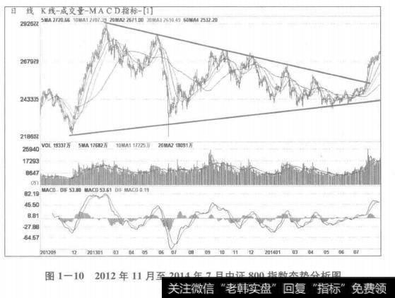 2012年11月至2014年7月中证800指数态势分析图