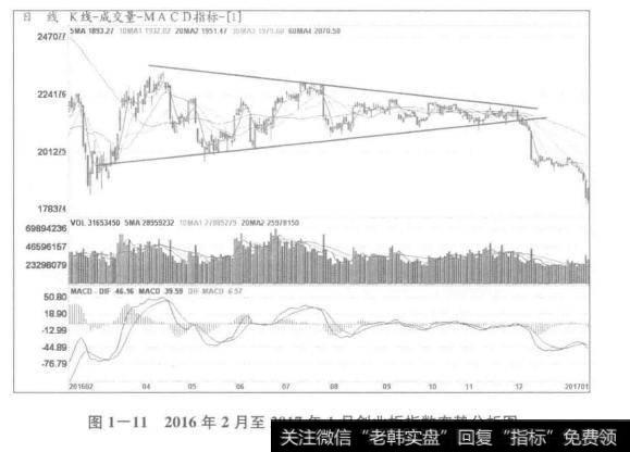2016年2月至2017年1月<a href='/gushiyaowen/290118.html'>创业板</a>指数态势分析图