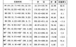 深圳个股应用MACD指标的回报统计情况是怎样的？如何评价MACD指标？