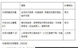 《中信投信》阿根廷初选爆冷门 新兴债ETF分散布局 免惊