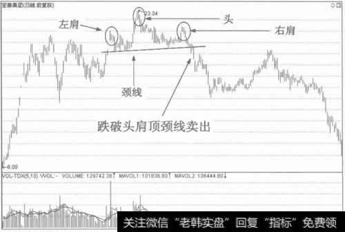 图3包含头肩顶的复合头肩顶