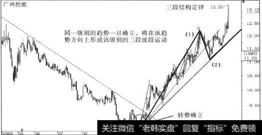 波段结构定律包含五个层面的技术要点