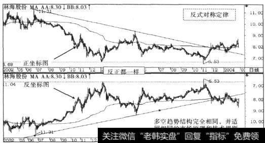 多空趋势结构完全对称相等称为“反式对称”现象