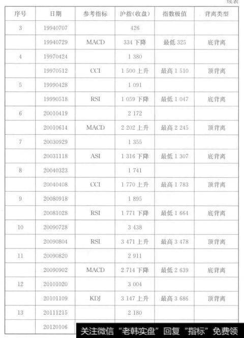 上证指数技术指标背离统计表