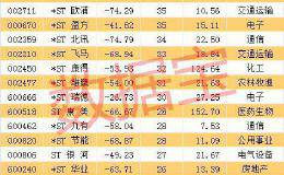 最长连续跌停纪录将诞生！今年以来超1800股曾被摁在地板 逾300股曾连续跌停