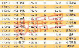 最长连续跌停纪录将诞生！今年以来超1800股曾被摁在地板 逾300股曾连续跌停