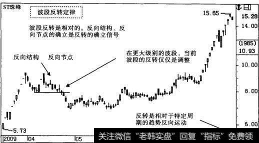 反转的技术要点表现在五个方面