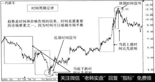 不同的趋势结构有着不同的时间周期特性