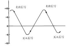 Coppock指标的判断方法有哪些？