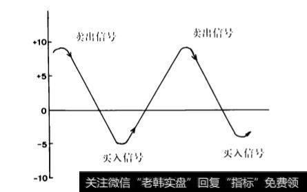 Coppock指标的判断方法有哪些？