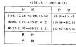 Coppock指标能够带来多大的投资回报呢?对Coppock指标做出如何评价？
