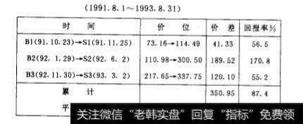 Coppock指标能够带来多大的投资回报呢?对Coppock指标做出如何评价？