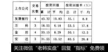 Coppock指标能够带来多大的投资回报呢?对Coppock指标做出如何评价？