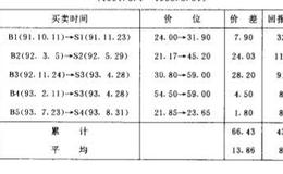 OBV指标对投资会产生什么回报？对OBV指标做出哪些评价？