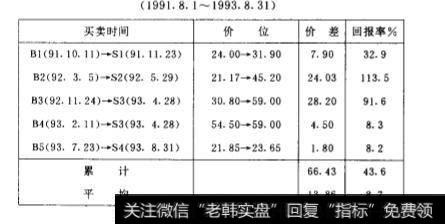 OBV指标对投资会产生什么回报？对OBV指标做出哪些评价？