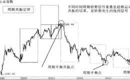 周期共振定律解析及推演