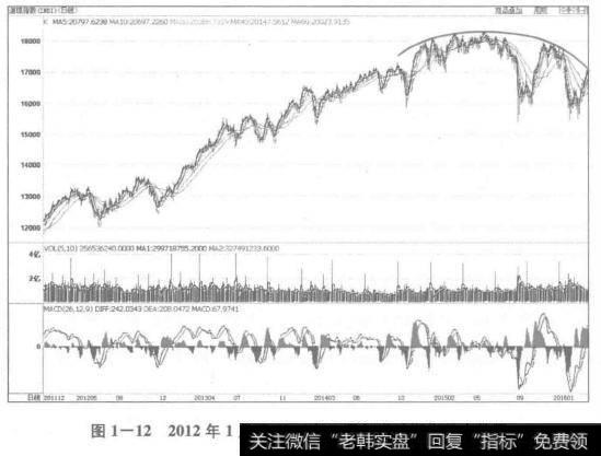 2012年1月至2016年3月初道琼斯指数走势图