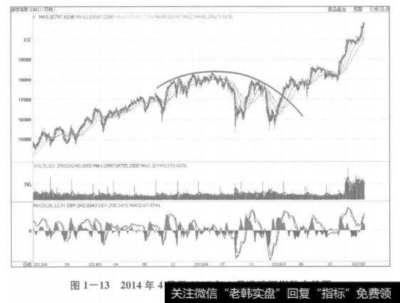 2014年4月至2017年1月道琼斯指数走势图