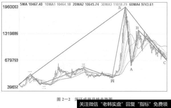 图2-2 深证成指月线走势图