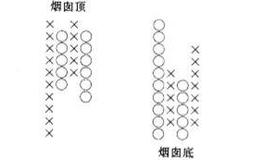 对点数图的参数如何选择？对点数图指标的应用评价是什么？