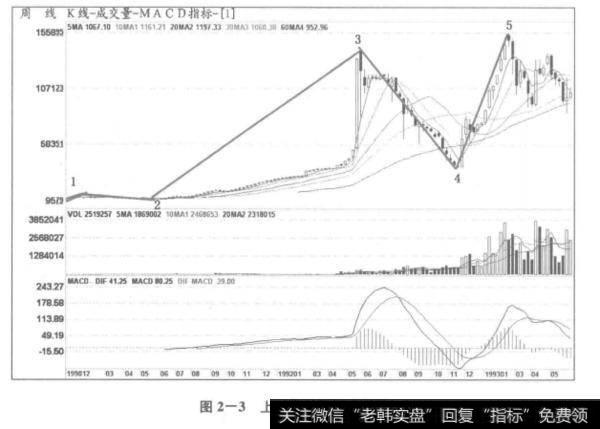 <a href='/yangdelong/290035.html'>上证指数</a>周线走势图