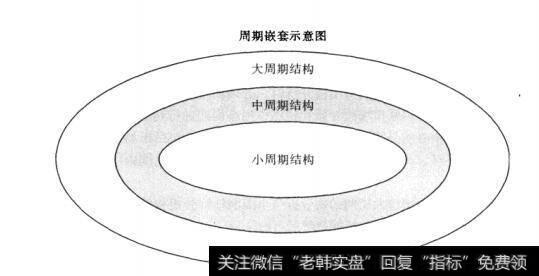 大的趋势结构中包含着小的趋势结构