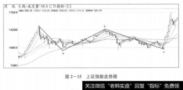 上证指数走势图