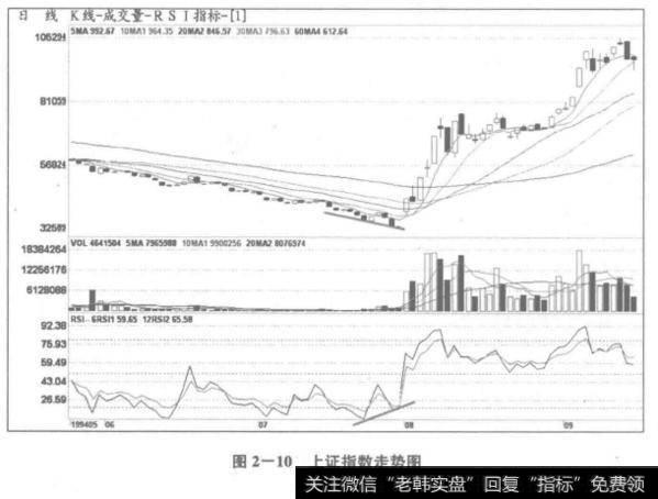 上证指数走势