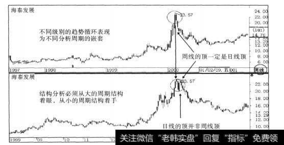 周期嵌套定律的技术规则主要体现在两个方面