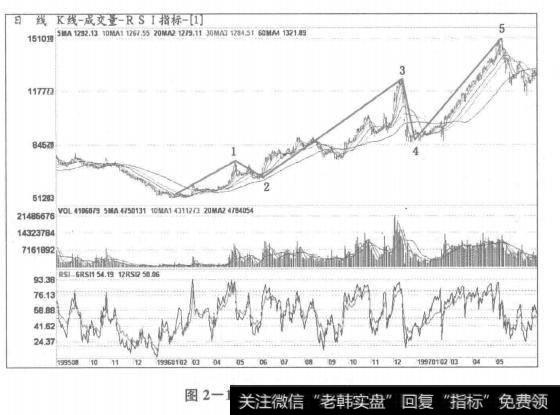 上证指数I-三-3浪