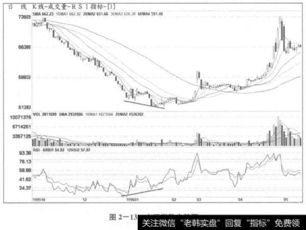 图2-13上证指数走势图