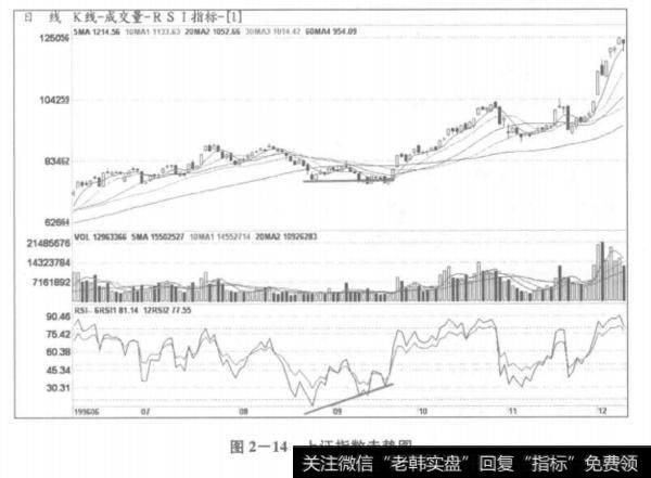 图2-14上证指数走势图