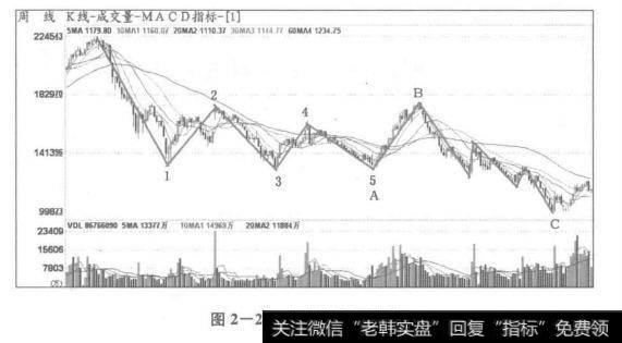 最标准的调整I-四浪
