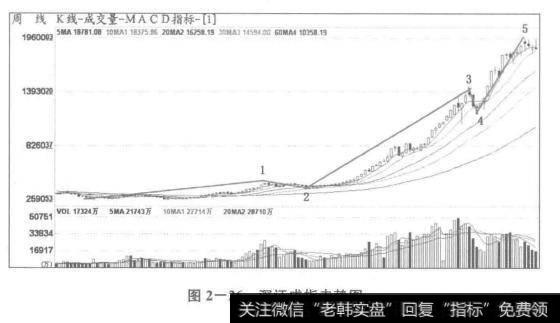 图2-26 深证成指走势图