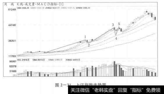 上证指数五-3浪