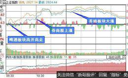 复盘10张图：创业板指涨幅0.79% 整个啤酒板块被一股带嗨