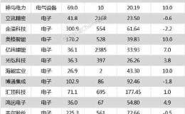 沪指涨0.28% 爱尔眼科、贵州茅台等31只个股盘中股价创历史新高