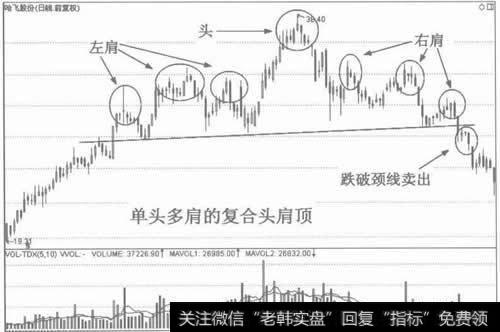 图6单头多肩的复合头肩顶