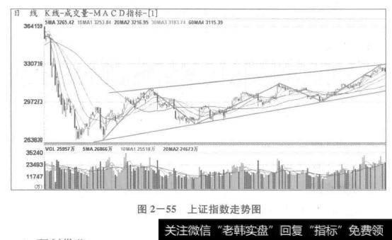 上证指数走势图