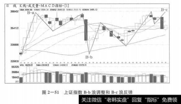 最难分解的B浪后段