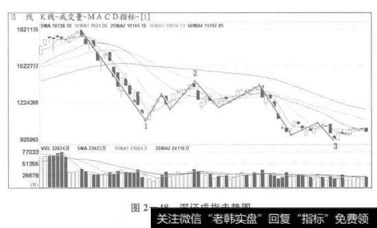 深证成指走势图