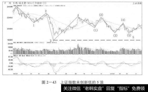 上证指数未创新低的5浪