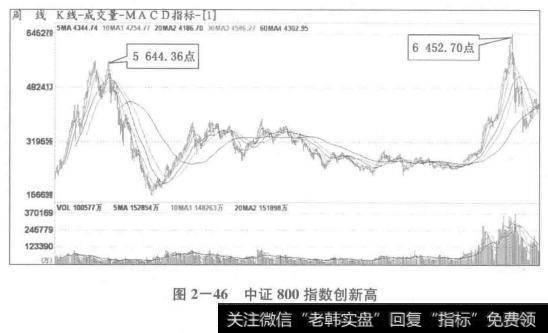 中证800指数创新高