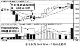 买在突破短期均线系统的起涨点的技巧