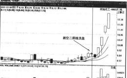 如何理解拉升初期的向下跳空洗盘？