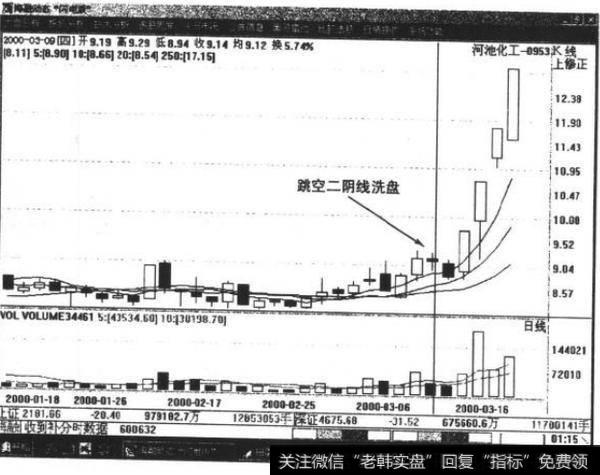 如何理解拉升初期的向下跳空洗盘？